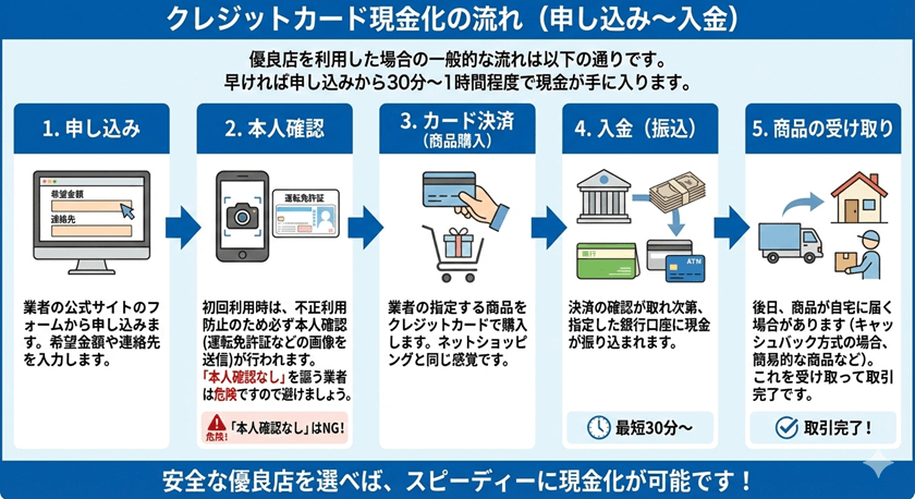 クレジットカード現金化の流れ（申し込み～入金）