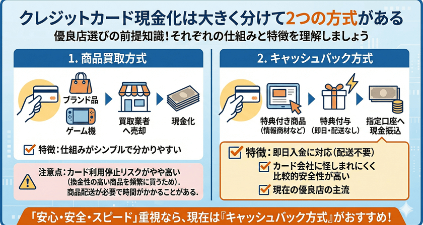 クレジットカード現金化は大きく分けて2つの方式がある
