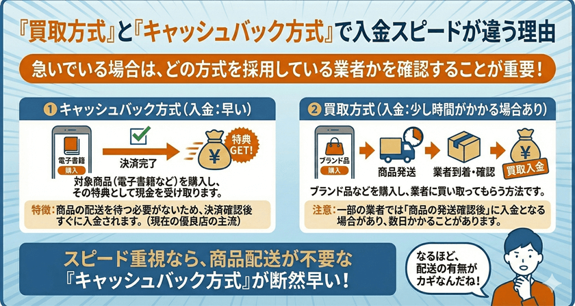 「買取方式」と「キャッシュバック方式」で入金スピードが違う理由