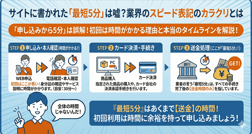 サイトに書かれた「最短5分」は嘘？業界のスピード表記のカラクリとは