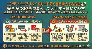 ニンテンドープリペイドカード安く買う購入する方法は人気売買サイトがオススメ！