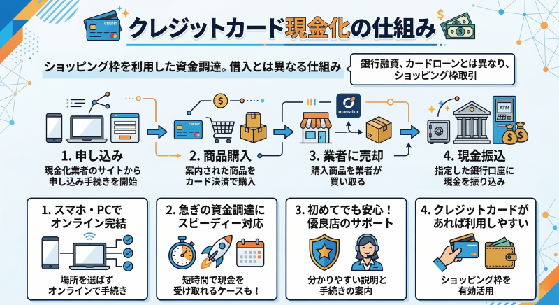クレジットカード現金化の基本的な仕組み