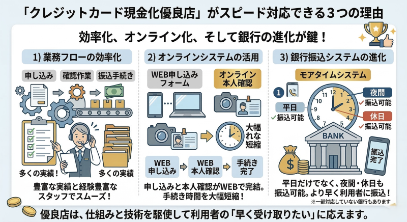 クレジットカード現金化サイトのスピードが速い理由