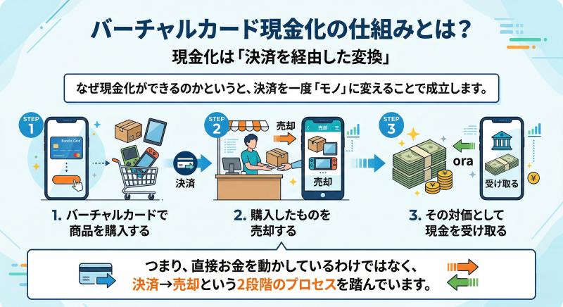 バーチャルカード現金化の仕組み